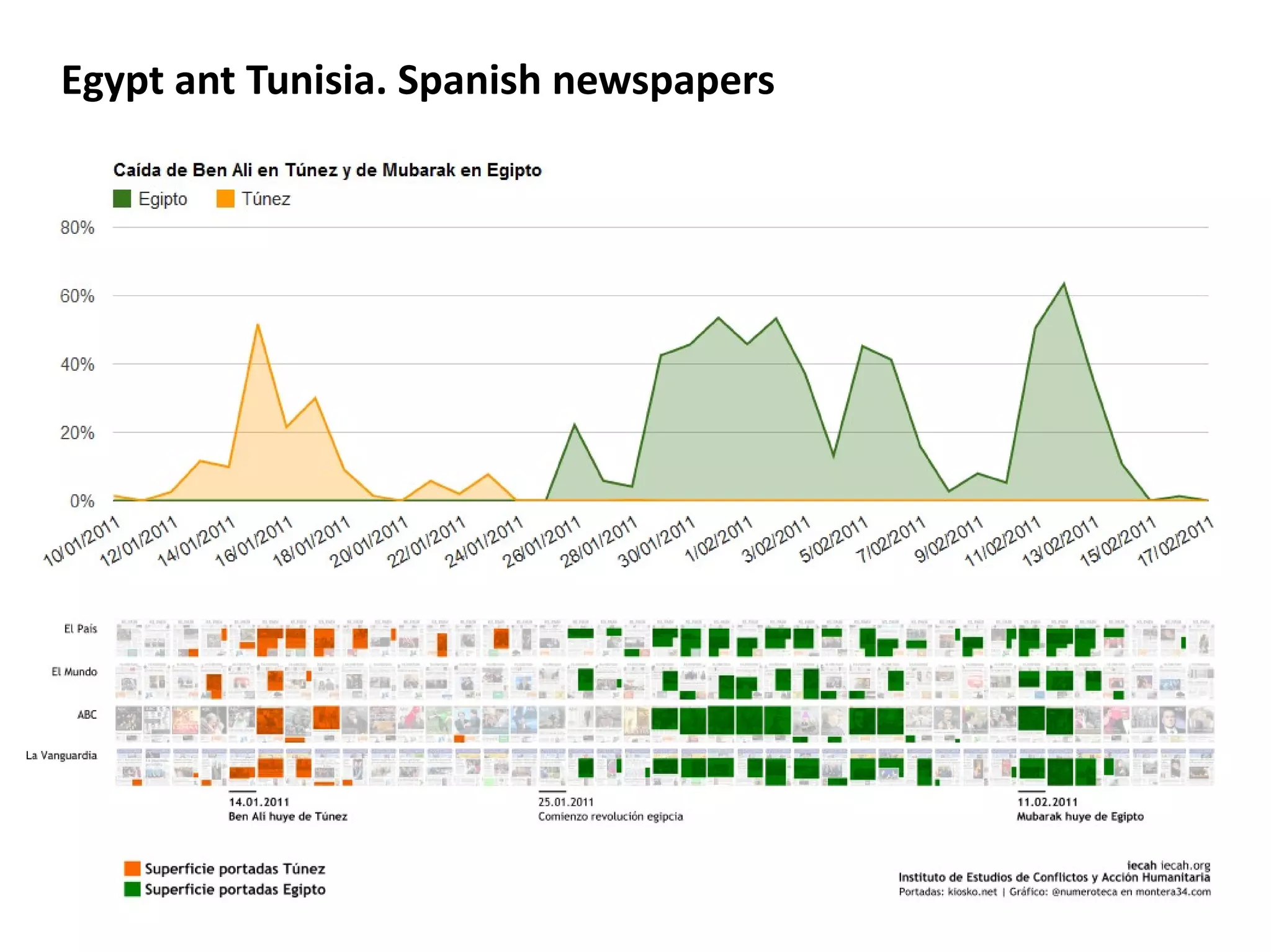 Egypt ant Tunisia. Spanish newspapers
 
