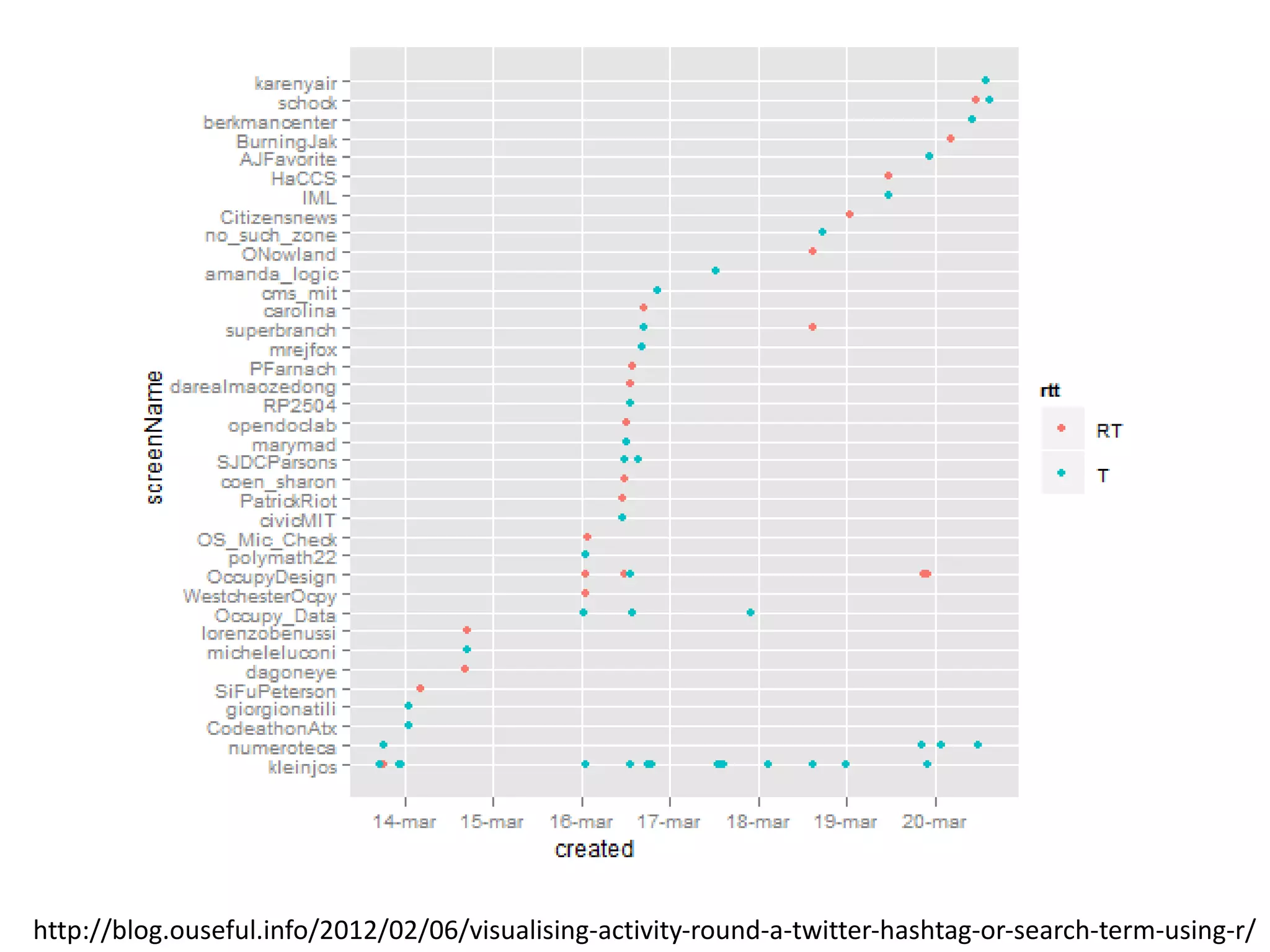http://blog.ouseful.info/2012/02/06/visualising-activity-round-a-twitter-hashtag-or-search-term-using-r/
 