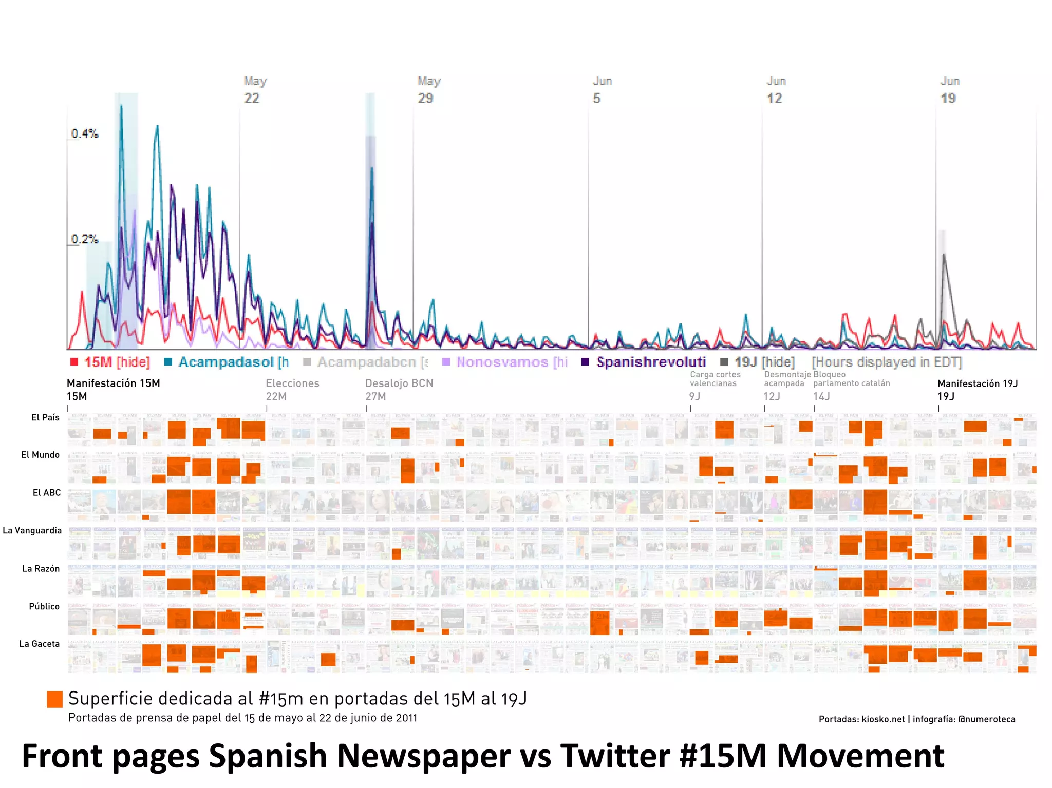 Front pages Spanish Newspaper vs Twitter #15M Movement
 