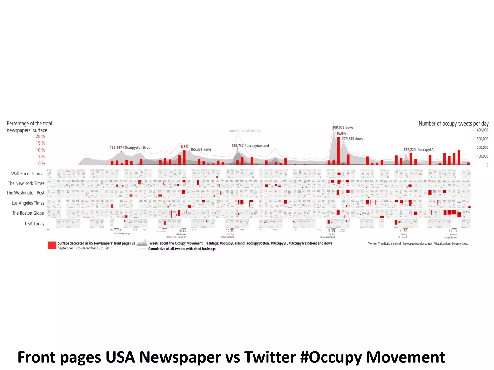 Front pages USA Newspaper vs Twitter #Occupy Movement
 