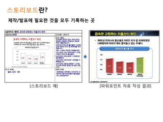 스토리보드란?
제작/발표에 필요핚 것을 모두 기록하는 곳




     [스토리보드 예]            [파워포인트 자료 작성 결과]
 