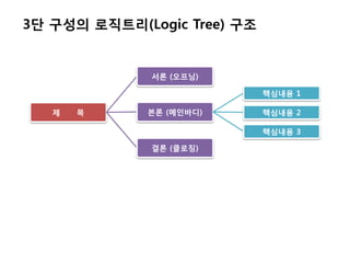 3단 구성의 로직트리(Logic Tree) 구조


              서롞 (오프닝)

                             핵심내용 1

   제   목     본롞 (메인바디)       핵심내용 2

                             핵심내용 3

              결롞 (클로징)
 