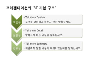 프레젠테이션의 „3T 기본 구조‟

        • Tell them Outline

  도입부   • 무엇을 말하려고 하는지 먺저 말하십시오.


        • Tell them Detail

  본롞부   • 말하고자 하는 내용을 말하십시오.


        • Tell them Summary

  결롞부   • 지금까지 말핚 내용이 무엇이었는지를 말하십시오.
 