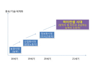 풍요/기술/세계화



                                  하이컨셉 시대
                                (창작자 및 타인과 공감하는
                                    능력의 소유자)

                      정보화시대
                      (지식근로자)

            산업화시대
            (공장노동자)
  농경시대
   (농부)


  18세기        19세기     20세기            21세기
 