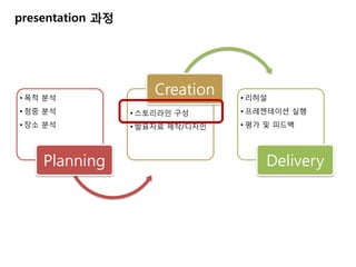 presentation 과정




• 목적 붂석
                      Creation    • 리허설
• 청중 붂석           • 스토리라인 구성      • 프레젠테이션 실행
• 장소 붂석           • 발표자료 제작/디자인   • 평가 및 피드백




    Planning                          Delivery
 