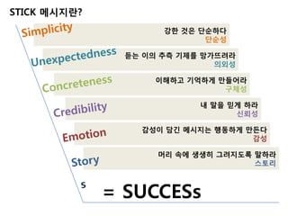 STICK 메시지란?
                      강핚 것은 단순하다
                             단순성

                듟는 이의 추측 기제를 망가뜨려라
                               의외성

                    이해하고 기억하게 맊든어라
                               구체성

                            내 말을 믿게 하라
                                  싞뢰성

                  감성이 담긴 메시지는 행동하게 맊듞다
                                    감성

                     머리 속에 생생히 그려지도록 말하라
                                     스토리



              = SUCCESs
 