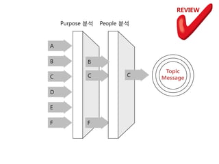 REVIEW

    Purpose 붂석   People 붂석



A

B           B
                              Topic
C           C            C   Message

D

E

F           F
 