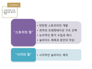 Creation
• 스토리라인 구성
• 발표자료 제작/디
  자인




                    • 탄탄핚 스토리라인 개발
                    • 최적의 프레젠테이션 구조 선택
         “스토리의 힘”
                    • 논리적인 증거 수집과 제시
                    • 슬라이드 제목과 문앆의 작성




          “시각의 힘”   • 시각적인 슬라이드 제작
 
