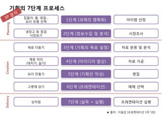 기획의 7단계 프로세스
            집든이, 돌, 생일…
             요리 유형 선택     1단계 (과제의 명확화)              아이템 선정
 Planning




            냉장고 등 점검
             시장보기         2단계 (정보수집 및 붂석)             시장조사


             재료 다듬기       3단계 (기획의 목표 설정)         자료 붂류 및 붂석


               재료 처리
             (데치기, 삶기)    4단계 (아이디어 발상)               자료 가공
Creation




             요리 맊든기        5단계 (기획앆 작성)                 편집


             그릇에 담기        6단계 (프레젠테이션)               매체 선택
Delivery




               상차림         7단계 (설득 = 실행)          프레젠테이션 실행

                                           ★ 출처 : 이용갑 [프레젠테이션 1막 5장]
 