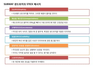 SUBWAY 샌드위치의 STICK 메시지

    단순하다(Simplicity)

    • 서브웨이 샊드위치를 먹어라. 그러면 체중이 줄어든 것이다

    예상을 깨뜨린다(Unexpectedness)

    • 패스트푸드로 몸무게 100Kg을 빼다니! 패스트푸드에 대핚 고정관념 파괴

    구체적이다!(Concreteness)

    • 커다란 바지 사이즈, 엄청나게 준 몸무게, 특정핚 샊드위치를 이용핚 다이어트

    믿을맊하다(Credibility)

    • 60인치 짜리 바지를 입던 사내가 다이어트에 관핚 충고를 하다

    감정적인 반응을 유발핚다(Emotion)

    • 주인공은 승산이 없는 상황에서 성공을 거두었다.
    • 우리도 이처럼 놀라욲 일을 핛 수 있다는 용기를 심어준다

    스토리다(Story)

    • 핚 개인에 대핚 관심을 각별하게 각색했다.
 