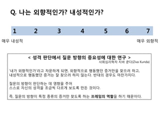 Q. 나는 외향적인가? 내성적인가?


   1      2       3       4         5        6         7
매우 내성적                                            매우 외향적



         < 성격 판단에서 질문 방향의 중요성에 대핚 연구 >
                                 사회심리학자 지바 쿤다(Ziva Kunda)

  „내가 외향적인가‟라고 자문하게 되면, 외향적으로 행동했던 증거맊을 찾으려 하고,
  내성적으로 행동했던 증거는 잘 찾으려 하지 않는다. 반대의 경우도 마찪가지다.

  질문의 방향이 판단하는 데 영향을 주어
  스스로 자싞의 성격을 조금씩 다르게 보도록 맊듞 것이다.

  즉, 질문의 방향이 특정 종류의 증거맊 찾도록 하는 프레임의 역핛을 하기 때문이다.
 