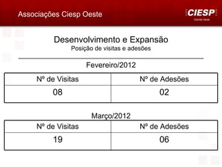Associações Ciesp Oeste
                                                      Distrital Oeste




          Desenvolvimento e Expansão
                Posição de visitas e adesões
_______________________________________________________
                     Fevereiro/2012
     Nº de Visitas                    Nº de Adesões
          08                               02

                      Março/2012
     Nº de Visitas                    Nº de Adesões
          19                               06
 