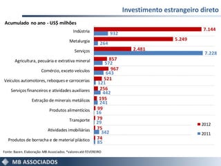 Investimento estrangeiro direto
 Acumulado no ano - US$ milhões
                                             Indústria                                              7.144
                                                                    932
                                          Metalurgia                                      5.249
                                                              264
                                             Serviços                        2.481
                                                                                                    7.228
       Agricultura, pecuária e extrativa mineral                  857
                                                                572
                        Comércio, exceto veículos                  967
                                                                643
Veículos automotores, reboques e carrocerias                   521
                                                            121
     Serviços financeiros e atividades auxiliares            256
                                                               442
                  Extração de minerais metálicos            195
                                                             241
                             Produtos alimentícios         99
                                                           16
                                          Transporte       79
                                                           29                                      2012
                            Atividades imobiliárias        75
                                                              342                                  2011
   Produtos de borracha e de material plástico             74
                                                           85
Fonte: Bacen. Elaboração: MB Associados. *valores até FEVEREIRO
 