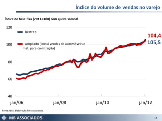 Índice do volume de vendas no varejo

  Índice de base fixa (2011=100) com ajuste sazonal

   120
                     Restrito
                                                                                   104,4
   100              Ampliado (inclui vendas de automóveis e                        105,5
                   mat. para construção)


     80



     60



     40
       jan/06                             jan/08              jan/10           jan/12
Fonte: IBGE. Elaboração: MB Associados.

                                                                                        13
 