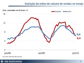 Evolução do índice de volume de vendas no varejo

Cresc. acumulado em 12 meses - %
                                                                  Ampliado   Restrito
 16



 12



   8
                                                                                            6,6
                                                                                            6,4
   4



   0
    jan/06                                           jan/09                             jan/12
Fonte: IBGE. Elaboração: MB Associados.


                                                                                                 14
 