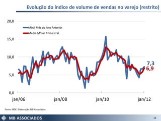 Evolução do índice de volume de vendas no varejo (restrito)

  20,0
                      Mês/ Mês do Ano Anterior
                      Média Móvel Trimestral
  15,0



  10,0
                                                                         7,3
                                                                         6,9
   5,0



   0,0
      jan/06                              jan/08   jan/10            jan/12
Fonte: IBGE. Elaboração: MB Associados.


                                                                              15
 