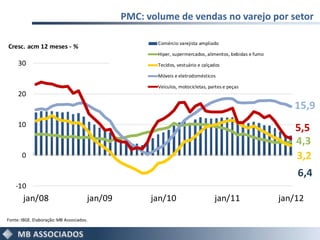 PMC: volume de vendas no varejo por setor

                                                      Comércio varejista ampliado
Cresc. acm 12 meses - %
                                                      Hiper, supermercados, alimentos, bebidas e fumo
     30                                               Tecidos, vestuário e calçados

                                                      Móveis e eletrodomésticos

                                                      Veículos, motocicletas, partes e peças
     20
                                                                                                           15,9
     10
                                                                                                           5,5
                                                                                                           4,3
       0                                                                                                   3,2
                                                                                                            6,4
    -10
       jan/08                         jan/09         jan/10                     jan/11                  jan/12

Fonte: IBGE. Elaboração: MB Associados.
 