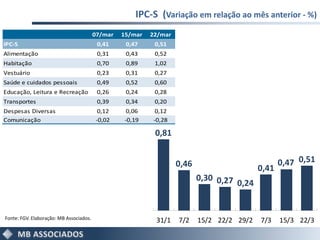 IPC-S (Variação em relação ao mês anterior - %)
                                         07/mar   15/mar   22/mar
IPC-S                                     0,41     0,47     0,51
Alimentação                               0,31     0,43     0,52
Habitação                                 0,70     0,89     1,02
Vestuário                                 0,23     0,31     0,27
Saúde e cuidados pessoais                 0,49     0,52     0,60
Educação, Leitura e Recreação             0,26     0,24     0,28
Transportes                               0,39     0,34     0,20
Despesas Diversas                         0,12     0,06     0,12
Comunicação                              -0,02    -0,19    -0,28

                                                            0,81


                                                                    0,46                           0,47 0,51
                                                                                            0,41
                                                                           0,30 0,27
                                                                                     0,24


Fonte: FGV. Elaboração: MB Associados.                      31/1    7/2    15/2 22/2 29/2   7/3    15/3 22/3
 