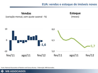 EUA: vendas e estoque de imóveis novos

                                Vendas                                                       Estoque
       (variação mensal, com ajuste sazonal - %)                                              (meses)




      10                                                                         8,0



        0                                                                        6,5

                                                               -1,6                                        5,7
     -10                                                                         5,0
        fev/11                  ago/11                    fev/12                    fev/11   ago/11     fev/12


Fonte: National Association of Realtors and Census Bureau . Elaboração: MB Associados.
 