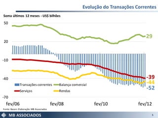 Evolução do Transações Correntes
Soma últimos 12 meses - US$ bilhões

50


                                                                                      29
20



-10



-40                                                                                   -39
              Transações correntes           Balança comercial                        -44
              Serviços                       Rendas
                                                                                      -52
-70
  fev/06                                  fev/08                 fev/10            fev/12
Fonte: Bacen. Elaboração: MB Associados

                                                                                            5
 