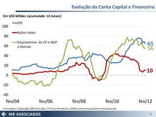Evolução da Conta Capital e Financeira
Em US$ bilhões (acumulado 12 meses)
              IED
100
              Ações totais
 80
              Empréstimos de CP e MLP
 60           e Demais
                                                                                                                      65
                                                                                                                      56
 40

 20
                                                                                                                      10
   0

-20

-40
  fev/04                           fev/06                           fev/08                          fev/10         fev/12
Fonte: Bacen. Elaboração: MB Associados. (*) Inclui derivativos, créditos comerciais passivos e outros passivos.

                                                                                                                        6
 