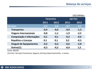 Balança de serviços


                                                                                US$ bilhões
                                              Fevereiro                      Jan-Fev
                                           2011      2012              2011        2012
Serviços                                   -2,2       -2,8              -4,7         -6,2
   Transportes                             -0,4       -0,6              -0,9         -1,3
   Viagens Internacionais                  -0,8       -1,1              -1,9         -2,5
   Computação e Informações                -0,1       -0,1              -0,2         -0,6
   Royalties e Licenças                     0,1        0,1               0,2         -0,5
   Aluguel de Equipamentos                 -0,2       -0,3              -0,6         -2,8
   Outros(1)                               -0,3       -0,3              -0,4          1,5
Fonte: BACEN
(1) Inclui: Serviços Financeiros, Seguros, Serviços Governamentais, e outros.




                                                                                              7
 