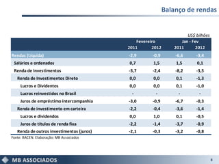 Balanço de rendas


                                                                      US$ bilhões
                                               Fevereiro           Jan - Fev
                                           2011       2012      2011       2012
Rendas (Líquida)                           -2,9       -0,9       -6,6     -3,4
 Salários e ordenados                      0,7        1,5        1,5      0,1
 Renda de Investimentos                    -3,7       -2,4       -8,2     -3,5
   Renda de Investimentos Direto           0,0        0,0        0,1      -1,3
     Lucros e Dividentos                   0,0        0,0        0,1      -1,0
     Lucros reinvestidos no Brasil          -          -          -         -
     Juros de empréstimo intercompanhia    -3,0       -0,9       -6,7     -0,3
   Renda de investimento em carteira       -2,2       -0,4       -3,6     -1,4
     Lucros e dividendos                   0,0        1,0        0,1      -0,5
     Juros de títulos de renda fixa        -2,2       -1,4       -3,7     -0,9
   Renda de outros investimentos (juros)   -2,1       -0,3       -3,2     -0,8
Fonte: BACEN. Elaboração: MB Associados




                                                                                    8
 