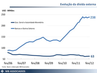 Evolução da dívida externa
US$ - Bilhões
250
                                                                                     238
                  Gov. Geral e Autoridade Monetária
200
                  Bancos e Outros Setores



150



100


                                                                                      63
 50
  fev/06              fev/07              fev/08      fev/09   fev/10   fev/11    fev/12
Fonte: Bacen. elaboração: MB Associados
 