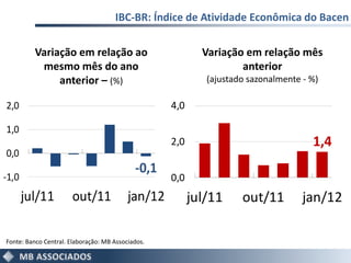 IBC-BR: Índice de Atividade Econômica do Bacen

          Variação em relação ao                           Variação em relação mês
           mesmo mês do ano                                        anterior
               anterior – (%)                               (ajustado sazonalmente - %)

2,0                                                4,0

1,0
                                                   2,0                               1,4
0,0
                                            -0,1
-1,0                                               0,0
       jul/11          out/11             jan/12         jul/11     out/11         jan/12

Fonte: Banco Central. Elaboração: MB Associados.
 