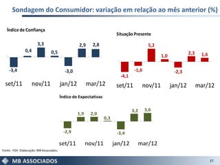 Sondagem do Consumidor: variação em relação ao mês anterior (%)

   Índice de Confiança
                                                                         Situação Presente

                        3,3                        2,9     2,8                             5,2
               0,4               0,5                                                                            2,3
                                                                                                 1,0                   1,6


    -3,4                                   -3,0                                    -1,6                 -2,3
                                                                           -4,1
  set/11             nov/11              jan/12          mar/12          set/11         nov/11         jan/12         mar/12
                                         Índice de Expectativas


                                                                                  3,2     3,6
                                                  1,9     2,0
                                                                  0,3

                                           -2,9                          -3,4

                                         set/11         nov/11          jan/12      mar/12
Fonte: FGV. Elaboração: MB Associados.


                                                                                                                             17
 