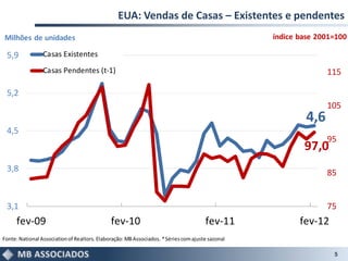 EUA: Vendas de Casas – Existentes e pendentes
Milhões de unidades                                                                               índice base 2001=100

 5,9             Casas Existentes
                 Casas Pendentes (t-1)                                                                           115

 5,2
                                                                                                                 105
                                                                                                           4,6
 4,5
                                                                                                                 95
                                                                                                          97,0
 3,8                                                                                                             85


 3,1                                                                                                             75
     fev-09                                   fev-10                                  fev-11             fev-12
Fonte: National Association of Realtors. Elaboração: MB Associados. * Séries com ajuste sazonal

                                                                                                                  5
 