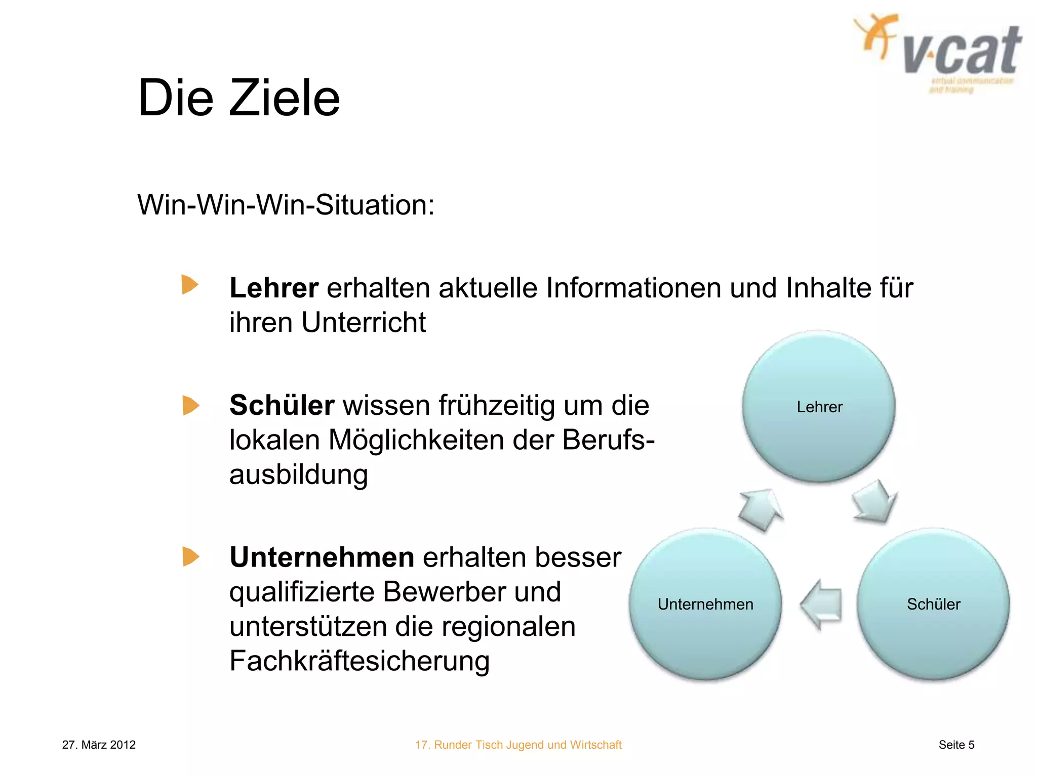 Die Ziele
                Win-Win-Win-Situation:

                      Lehrer erhalten aktuelle Informationen und Inhalte für
                      ihren Unterricht

                      Schüler wissen frühzeitig um die                                     Lehrer

                      lokalen Möglichkeiten der Berufs-
                      ausbildung

                      Unternehmen erhalten besser
                      qualifizierte Bewerber und                             Unternehmen            Schüler
                      unterstützen die regionalen
                      Fachkräftesicherung

27. März 2012                       17. Runder Tisch Jugend und Wirtschaft                              Seite 5
 