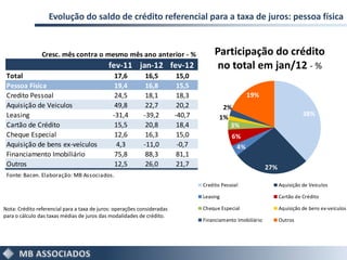 Evolução do saldo de crédito referencial para a taxa de juros: pessoa física


                Cresc. mês contra o mesmo mês ano anterior - %                        Participação do crédito
                                            fev-11 jan-12 fev-12                       no total em jan/12 - %
 Total                                         17,6         16,5          15,0
 Pessoa Física                                 19,4         16,8          15,5
 Credito Pessoal                               24,5         18,1          18,3                     19%
 Aquisição de Veiculos                         49,8         22,7          20,2           2%
 Leasing                                      -31,4        -39,2         -40,7                                               38%
                                                                                        1%
 Cartão de Crédito                             15,5         20,8          18,4             3%
 Cheque Especial                               12,6         16,3          15,0               6%
 Aquisição de bens ex-veículos                 4,3         -11,0          -0,7                4%
 Financiamento Imobiliário                     75,8         88,3          81,1
 Outros                                        12,5         26,0          21,7                               27%
 Fonte: Bacen. Elaboração: MB Associados.
                                                                                 Credito Pessoal                   Aquisição de Veiculos

                                                                                 Leasing                           Cartão de Crédito

Nota: Crédito referencial para a taxa de juros: operações consideradas           Cheque Especial                   Aquisição de bens ex-veículos
para o cálculo das taxas médias de juros das modalidades de crédito.
                                                                                 Financiamento Imobiliário         Outros
 