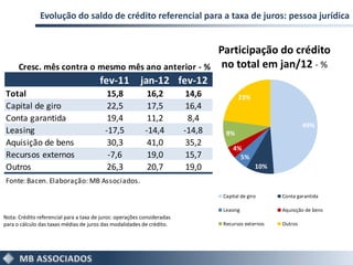 Evolução do saldo de crédito referencial para a taxa de juros: pessoa jurídica


                                                                                 Participação do crédito
      Cresc. mês contra o mesmo mês ano anterior - %                              no total em jan/12 - %
                                        fev-11           jan-12 fev-12
Total                                      15,8             16,2          14,6          23%
Capital de giro                            22,5             17,5          16,4
Conta garantida                            19,4             11,2           8,4
                                                                                                               49%
Leasing                                   -17,5            -14,4         -14,8     9%
Aquisição de bens                          30,3             41,0          35,2
                                                                                      4%
Recursos externos                          -7,6             19,0          15,7          5%
Outros                                     26,3             20,7          19,0                  10%

Fonte: Bacen. Elaboração: MB Associados.
                                                                                  Capital de giro     Conta garantida

                                                                                  Leasing             Aquisição de bens
Nota: Crédito referencial para a taxa de juros: operações consideradas
para o cálculo das taxas médias de juros das modalidades de crédito.              Recursos externos   Outros
 