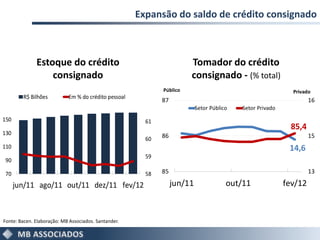 Expansão do saldo de crédito consignado



              Estoque do crédito                                       Tomador do crédito
                  consignado                                           consignado - (% total)
                                                             Público                                         Privado
        R$ Bilhões          Em % do crédito pessoal
                                                             87                                                     16
                                                                           Setor Público   Setor Privado
150                                                     61
                                                                                                            85,4
130                                                          86                                                     15
                                                        60
110                                                                                                         14,6
                                                        59
 90

 70                                                     58   85                                                     13

      jun/11 ago/11 out/11 dez/11 fev/12                          jun/11               out/11              fev/12



Fonte: Bacen. Elaboração: MB Associados. Santander.
 