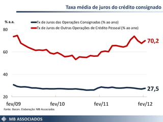 Taxa média de juros do crédito consignado

% a.a.                   Tx de Juros das Operações Consignadas (% ao ano)
80                       Tx de Juros de Outras Operações de Crédito Pessoal (% ao ano)


                                                                                         70,2
60




40


                                                                                         27,5
20
 fev/09                            fev/10                  fev/11                    fev/12
Fonte: Bacen. Elaboração: MB Associados
 