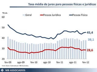 Taxa média de juros para pessoas físicas e jurídicas

% a.a.
                                     Geral             Pessoa Jurídica       Pessoa Física
60


50

                                                                                         45,4
40
                                                                                             38,1

30
                                                                                         28,6

20
     fev-09             ago-09                fev-10   ago-10     fev-11   ago-11    fev-12
Fonte: Bacen. Elaborado por: MB Associados.
 