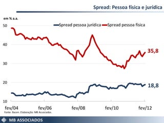 Spread: Pessoa física e jurídica
em % a.a.

50                                         Spread pessoa jurídica    Spread pessoa física



40
                                                                                            35,8
30



20
                                                                                            18,8

10
fev/04                      fev/06               fev/08             fev/10           fev/12
Fonte: Bacen. Elaboração: MB Associados.
 