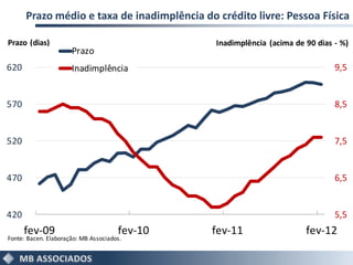 Prazo médio e taxa de inadimplência do crédito livre: Pessoa Física

Prazo (dias)                                   Inadimplência (acima de 90 dias - %)
                      Prazo
620                   Inadimplência                                            9,5


570                                                                            8,5


520                                                                            7,5


470                                                                            6,5


420                                                                            5,5
      fev-09                          fev-10   fev-11                  fev-12
Fonte: Bacen. Elaboração: MB Associados.
 