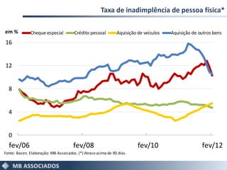 Taxa de inadimplência de pessoa física*

em %          Cheque especial          Crédito pessoal         Aquisição de veículos   Aquisição de outros bens
16


12


  8


  4


  0
  fev/06                               fev/08                            fev/10                      fev/12
Fonte: Bacen. Elaboração: MB Associados. (*) Atraso acima de 90 dias.
 