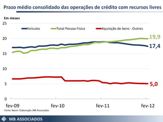 Prazo médio consolidado das operações de crédito com recursos livres
Em meses
25
                    Veículos                 Total Pessoa Física     Aquisição de bens - Outros

20                                                                                                19,9
                                                                                                  17,4
15


10


 5                                                                                                5,0

 0
 fev-09                                    fev-10                  fev-11                    fev-12
Fonte: Bacen. Elaboração: MB Associados.
 