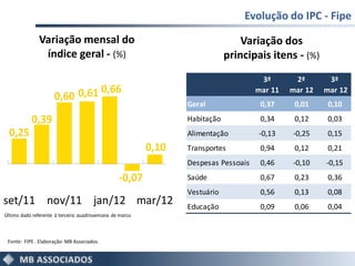 Evolução do IPC - Fipe

               Variação mensal do                                                Variação dos
                índice geral - (%)                                           principais itens - (%)
                                                                                      3ª       2ª       3ª

                     0,60 0,61 0,66                                                  mar 11   mar 12   mar 12
                                                                 Geral                0,37     0,01     0,10

           0,39                                                  Habitação            0,34     0,12     0,03
  0,25                                                           Alimentação         -0,13    -0,25     0,15
                                                          0,10   Transportes          0,94     0,12     0,21
                                                                 Despesas Pessoais    0,46    -0,10    -0,15
                                                 -0,07           Saúde                0,67     0,23     0,36
                                                                 Vestuário            0,56     0,13     0,08
set/11 nov/11 jan/12 mar/12                                      Educação             0,09     0,06     0,04
Último dado referente à terceira quadrissemana de março



 Fonte: FIPE . Elaboração: MB Associados.
 