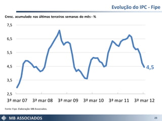 Evolução do IPC - Fipe
Cresc. acumulado nas últimas terceiras semanas do mês - %

 7,5


 6,5


 5,5


 4,5                                                                               4,5

 3,5


 2,5
 3ª mar 07               3ª mar 08        3ª mar 09   3ª mar 10   3ª mar 11   3ª mar 12
Fonte: Fipe. Elaboração: MB Associados.


                                                                                         23
 