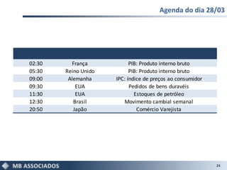 Agenda do dia 28/03




02:30     França            PIB: Produto interno bruto
05:30   Reino Unido         PIB: Produto interno bruto
09:00    Alemanha     IPC: índice de preços ao consumidor
09:30       EUA             Pedidos de bens duravéis
11:30       EUA               Estoques de petróleo
12:30      Brasil        Movimento cambial semanal
20:50      Japão               Comércio Varejista




                                                            24
 