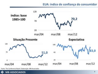 EUA: índice de confiança do consumidor

                                             120
             índice: base
              1985=100                         70
                                                                            70,2


                                               20
                                              mar/04            mar/08    mar/12
                 Situação Presente                                         Expectativa
     140                                                         100


                                                                                           83,0
      70
                                                         51,0    60



        0                                                        20

     mar/04                  mar/08                 mar/12       mar/04    mar/08        mar/12
Fonte: The Conference Board. Elaboração: MB Associados
                                                                                              3
 