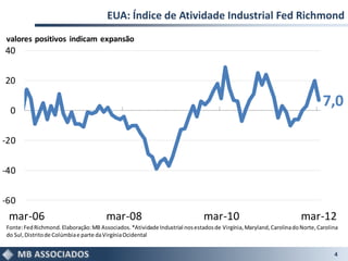 EUA: Índice de Atividade Industrial Fed Richmond
valores positivos indicam expansão
40


20


 0
                                                                                                                             7,0

-20


-40


-60
 mar-06                                mar-08                                 mar-10                                 mar-12
Fonte: Fed Richmond. Elaboração: MB Associados. *Atividade Industrial nos estados de Virgínia, Maryland, Carolina do Norte, Carolina
do Sul, Distrito de Colúmbia e parte da Virgínia Ocidental


                                                                                                                                  4
 