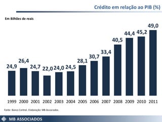Crédito em relação ao PIB (%)

Em Bilhões de reais

                                                                                           49,0
                                                                               44,4 45,2
                                                                        40,5

                                                                 33,4
                                                          30,7
            26,4                                   28,1
 24,9                 24,7 22,0 24,0 24,5




  1999 2000 2001 2002 2003 2004 2005 2006 2007 2008 2009 2010 2011
Fonte: Banco Central. Elaboração: MB Associados.
 