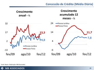 Concessão de Crédito (Média Diária)

                         Crescimento                                       Crescimento
                           anual - %                                      acumulado 12
                                                                            meses - %
      32                                                           24   Pessoa Jurídica
                                                                        Pessoa Física


      17                                                 13,3      14                         11,7
                                                                                               7,8
        2                                                 4,8       4
                                       Pessoa Jurídica
                                       Pessoa Física
     -13                                                           -6
        fev/09                  ago/10               fev/12         fev/09         ago/10   fev/12


Fonte: Bacen. Elaboração: MB Associados.

                                                                                                20
 