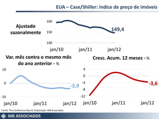 EUA – Case/Shiller: índice de preço de imóveis

                                       160
         Ajustado
                                                                               149,4
       sazonalmente                    150

                                       140
                                          jan/10              jan/11         jan/12
   Var. mês contra o mesmo mês                                         Cresc. Acum. 12 meses - %
         do ano anterior - %
10                                                               4
                                                                 0
  0
                                                         -3,9
                                                                 -4                            -3,6
                                                                 -8
-10                                                             -12

 jan/10                    jan/11                    jan/12      jan/10        jan/11       jan/12
Fonte: The Conference Board. Elaboração: MB Associados
 
