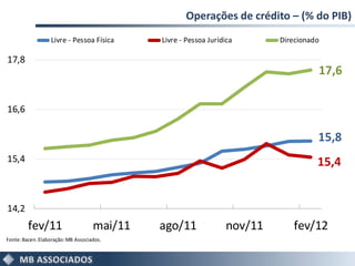 Operações de crédito – (% do PIB)
                  Livre - Pessoa Física      Livre - Pessoa Jurídica      Direcionado

17,8
                                                                                    17,6

16,6

                                                                                    15,8
15,4                                                                                15,4


14,2
         fev/11                     mai/11   ago/11              nov/11      fev/12
Fonte: Bacen. Elaboração: MB Associados.
 